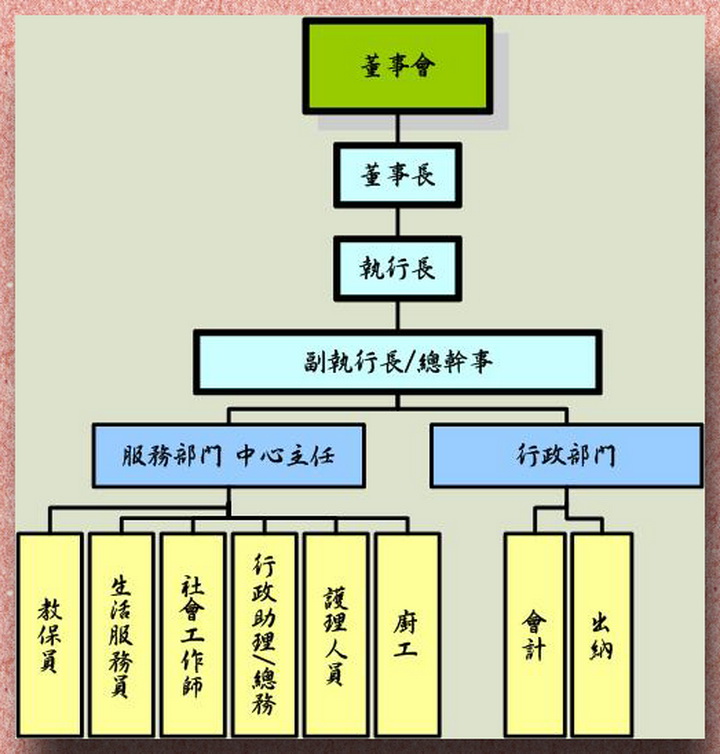 本會組織架構：董事會&rarr;董事長&rarr;執行長&rarr;副執行長/總幹事&rarr;服務部門 中心主任、行政部門管理 